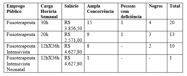 vagas para fisioterapeuta no concurso de fortaleza