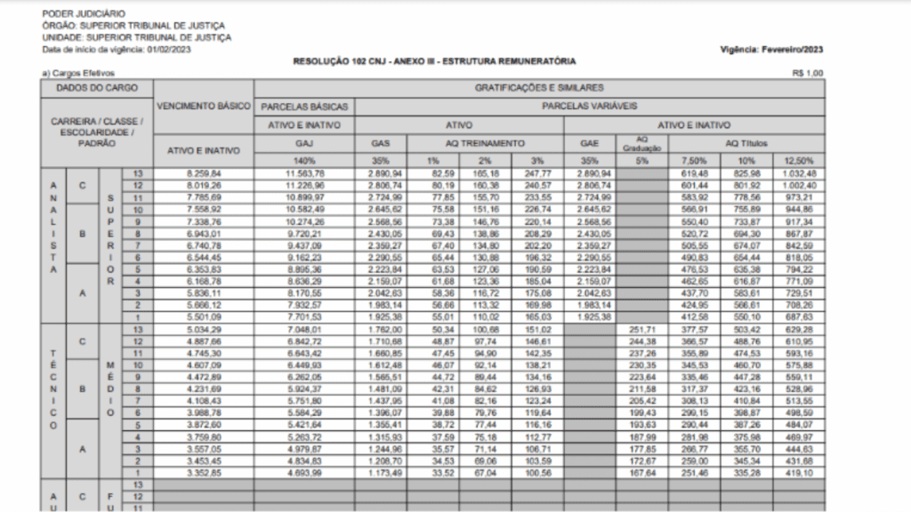 Plano de cargos e carreira do STJ