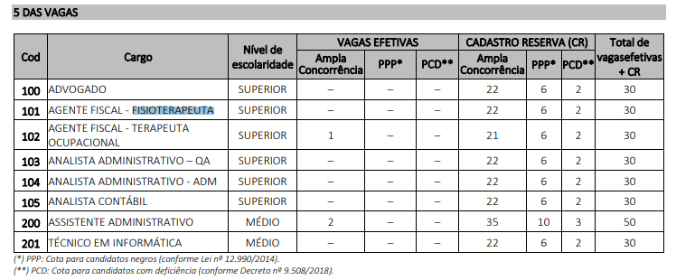 Das Vagas do Concurso para fisioterapeuta da CREFITO - 15ª Região